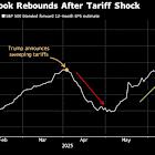 Traders’ Fear of Missing Out on Stock Gains Outweighs Tariff Concerns