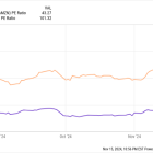 Best Stock to Buy Right Now: Amazon vs. Shopify