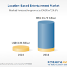 Location-Based Entertainment Trends, Opportunities and Strategies to 2034: Market to Grow by Over $30 Billion - Immersive 3D Experiences Dominate, Cloud Merged Reality Takes Flight