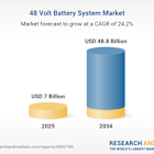 48 Volt Battery System Outlook Report 2025 | Market to Grow by More than $40 Billion by 2034 - Data Centers Drive Demand, Asia-Pacific Leads
