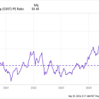 Is Costco Stock Going to $1,000?