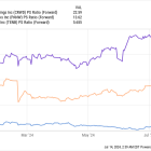 2 Glorious Growth Stocks Down 29% and 45% You'll Wish You'd Bought on the Dip