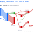 Seanergy Maritime Holdings Corp's Dividend Analysis