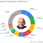 Tweedy Browne's Strategic Moves: Significant Reduction in FMC Corp
