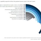 Descartes Study: 74% of Supply Chain Leaders See Technology as Key to Growth Amid Rising Global Trade Complexities