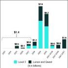 Lumen Technologies Completes TSA Transactions, Enabling Transformation Strategy