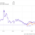 A Once-in-a-Decade Opportunity: Alphabet Stock Looks Like an Incredible Buy Right Now