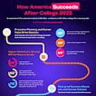 New Sallie Mae and Ipsos Study ‘How America Succeeds After College 2025’ Finds 90% of Recent Grads Had A Positive College Experience
