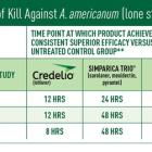 Credelio® (lotilaner) Kills Ticks 2x as Fast as Simparica TRIO® (sarolaner, moxidectin and pyrantel) and NexGard® (afoxolaner)