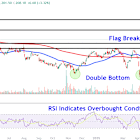 Watch These Boeing Price Levels After Stock Jumps to Highest Level in 15 Months