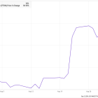 Why Peloton Stock Jumped 31% in August