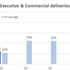 Embraer backlog reached the highest level over past 7 years and deliveries increased 67% in 1Q24