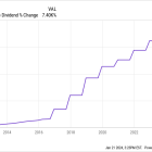 7 Stocks Ready for Dividend Hikes in 2024