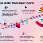 "Help Us Heat Our Neighbors" - Equinix Makes Data Center Heat Available to Warm Nearby Buildings and Swimming Pools