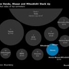 Honda Explores Nissan Rescue With Foxconn Also in Hunt for Stake