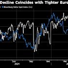 A Key Gauge Signals Waning Demand for US Dollar in $7.5 Trillion Market