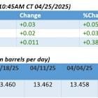Oil Muted as Trade Talk Buzz Fizzles