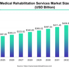 Medical Rehabilitation Services Market Size to Accomplish USD 492.4 Bn by 2034