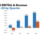 Soluna Holdings Reports Strong Adjusted EBITDA and Q2’24 Results