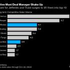 Jefferies, Truist Surge on Competitive Muni Bond Deals