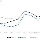 Corporación América Airports S.A. Reports May 2025 Passenger Traffic