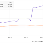 Why IonQ Stock Soared 47% in May
