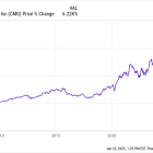 Billionaire Investor Philippe Laffont Sold ASML and Piled Into a Growth Stock Up 6,250% Since Its IPO