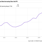 This Little-Known Artificial Intelligence (AI) Stock Is Up 50% in 2024. The Company Is an Nvidia Partner With Rising Profitability.