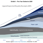 LGND: 2025 View Calls for 17% Topline Growth