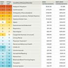 Cancer still tops high-cost health claims but muscle and orthopedic conditions are making surprise surge: Sun Life report