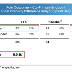 DWTX: Virios Therapeutics Becomes Dogwood Therapeutics; Focus on Chemotherapy-Induced Neuropathic Pain…