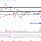 Watch These Micron Price Levels After Stock Leads AI-Fueled Chip Rally