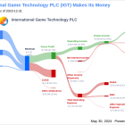 International Game Technology PLC's Dividend Analysis