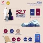 Hamad International Airport Reports Record-Breaking Year in 2024