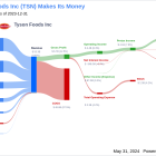 Tyson Foods Inc's Dividend Analysis