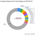 CI Select Canadian Equity Fund's Strategic Moves in Q1 2024: A Focus on Manulife Financial Corp