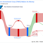 Two Harbors Investment Corp's Dividend Analysis