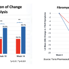 TNXP: Positive Results for Phase 3 RESILIENT Trial Sets Up NDA Filing in 2H24…