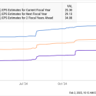 Where Will Meta Platforms Stock Be in 3 Years?