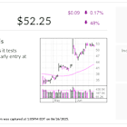 Stock Of The Day Trounces Nvidia, Bitcoin With Plush Stock Gains