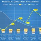 Generate Up to 34% Yield Off a McDonald’s (NYSE:MCD) Short Iron Condor Trade