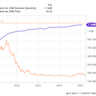 This COVID Growth Stock, Down 88% From Its Peak, May Be A Hidden Gem Amid Trump's Tariffs