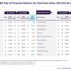 Goldman Sachs and Houlihan Lokey lead M&A advisory Q1-Q3 2024