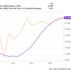 This Growth Stock Has Tripled and Is Still a No-Brainer Buy