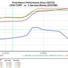 Bear of the Day: CDW (CDW)