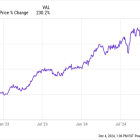 1 Magnificent Fintech Stock Up 230% to Buy and Hold Forever