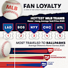 Vivid Seats Releases Inaugural 2025 MLB Fan Loyalty Report