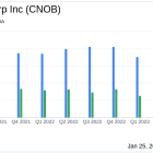 ConnectOne Bancorp Inc Reports Mixed Results Amid Industry Challenges