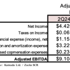 KMDA: Revenues Up 13% YoY; Adjusted EBITDA Up 51% YoY…