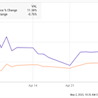 Why CoreWeave Stock Rose 11% in April